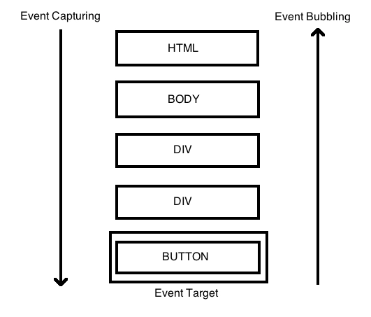 Image of Event propagation phases